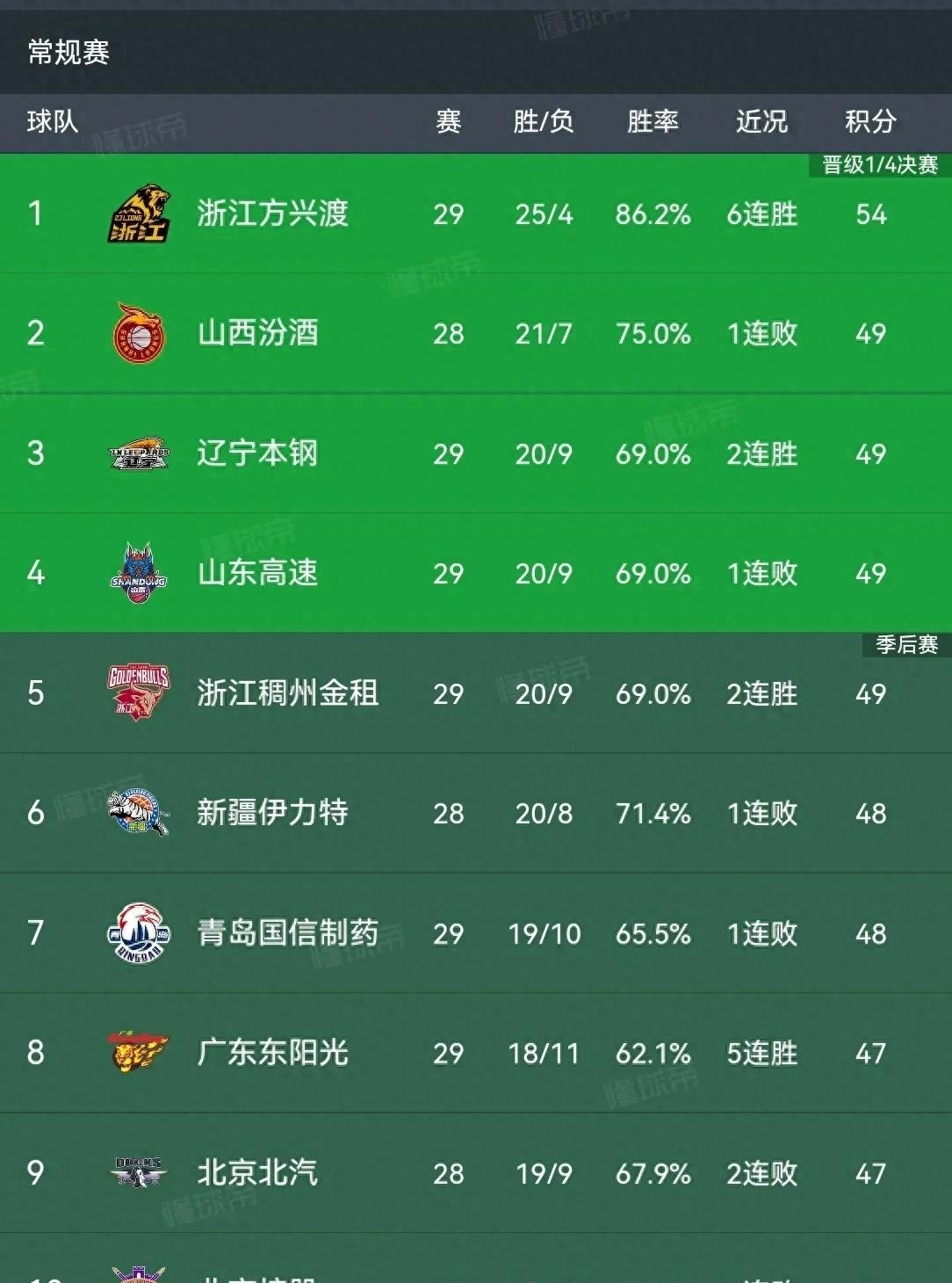 关于广东队在比赛中遥遥领先，掀起全场热潮的信息