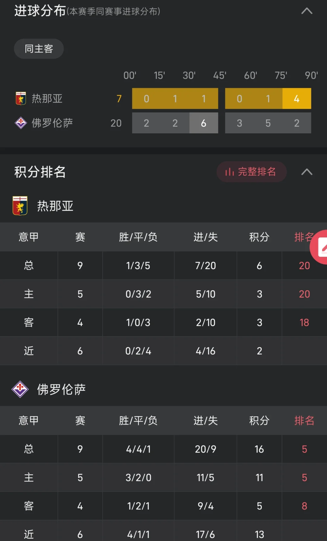 佛罗伦萨客场完胜，表现抢眼