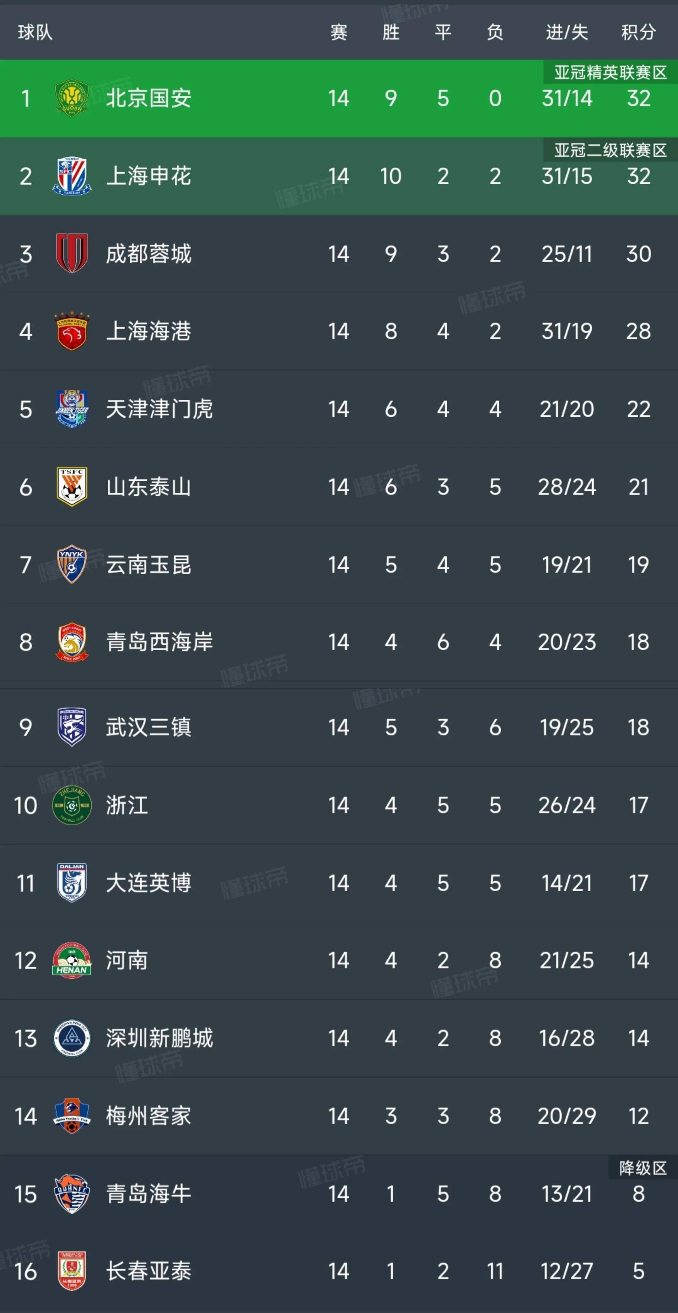 河北不敌国安，中超争冠形势日渐严峻的简单介绍