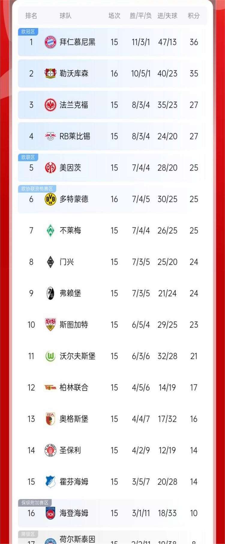 包含多特蒙德客场取胜，继续领跑积分榜的词条