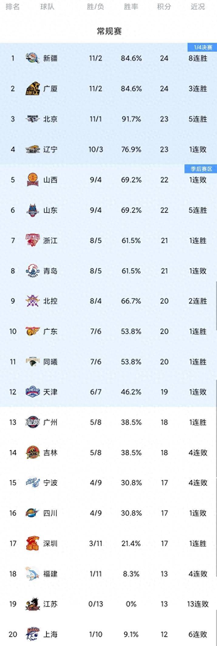 包含广厦队主场再胜贵州队稳居积分榜首的词条