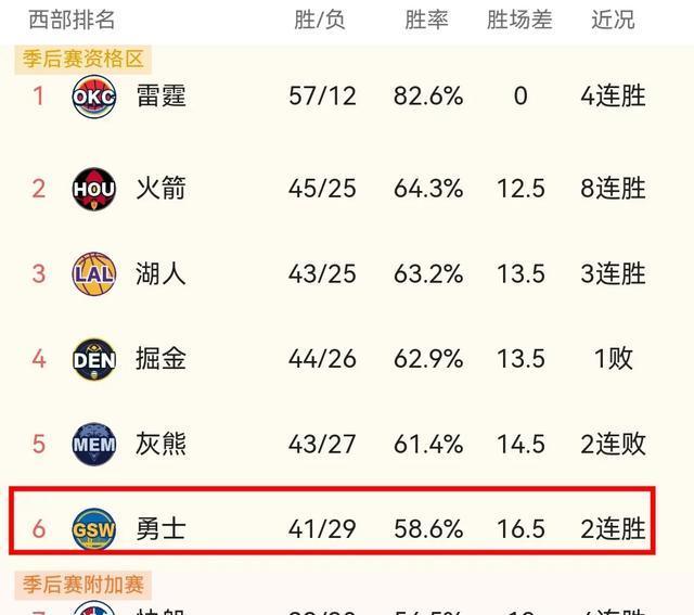 勇士成功逆转击败猛龙